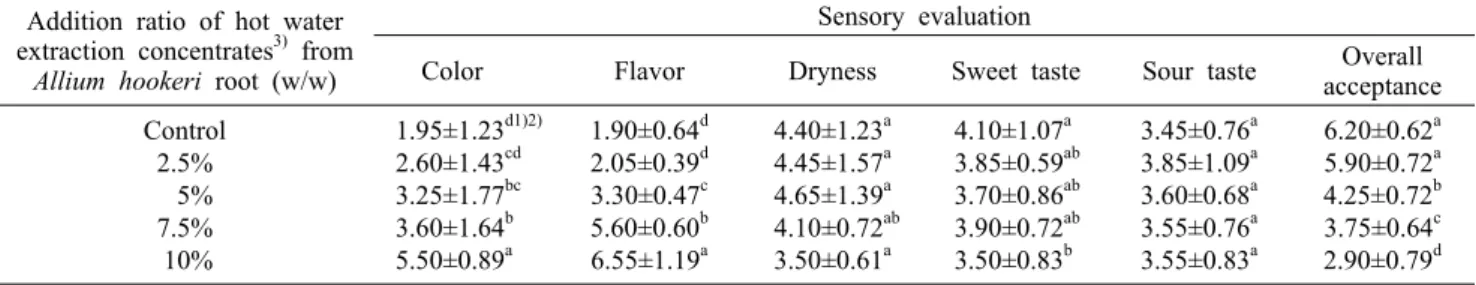 Table 3. Sensory evaluation results of yogurt added with various hot water extraction concentrates from Allium hookeri root Addition ratio of hot water