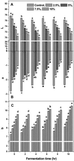 Fig. 2. Color values of yogurt added with various hot water ex- ex-traction concentrates from Allium hookeri root