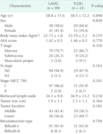 Table 2. Comparison of surgical outcomes between LADG  and TLDG after propensity score matching 