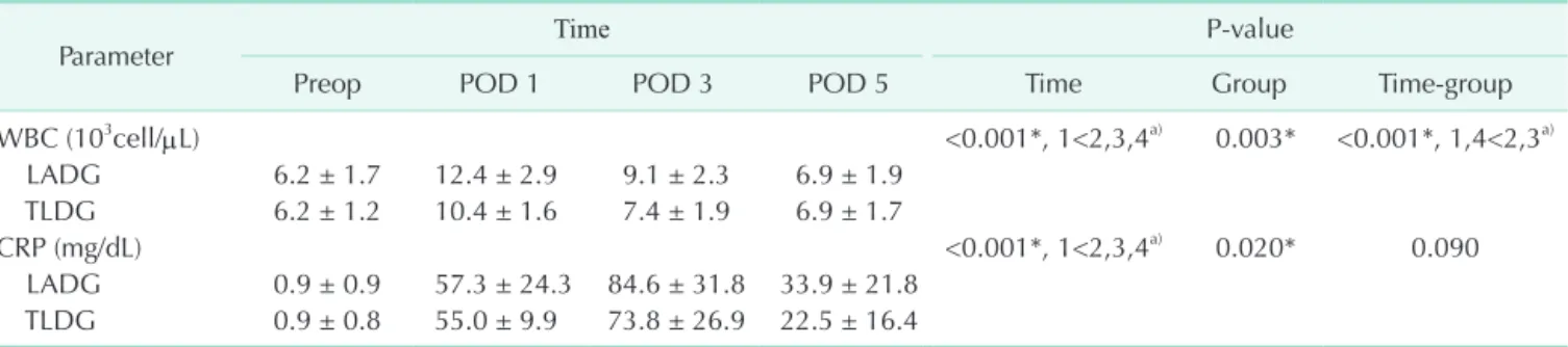 Fig. 2. Comparison of changes in inflammatory parameters between the laparoscopy-assisted distal gastrectomy (LADG) and  totally laparoscopic distal gastrectomy (TLDG) groups after propensity score matching (PSM)