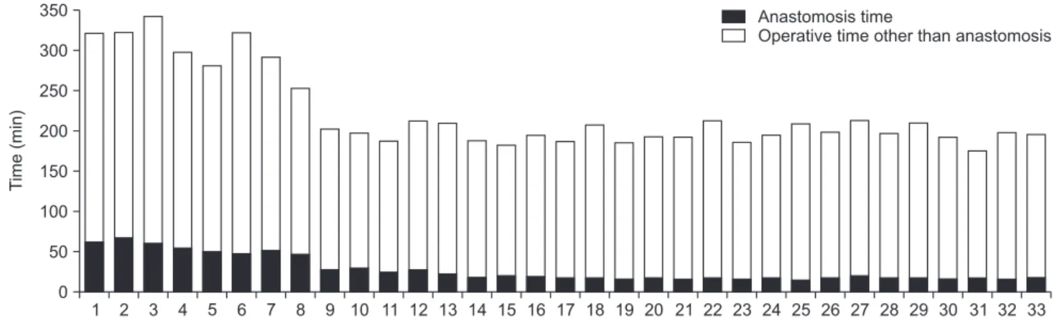 Fig. 3. Changes in operation time of totally laparoscopic distal gastrectomy (TLDG).
