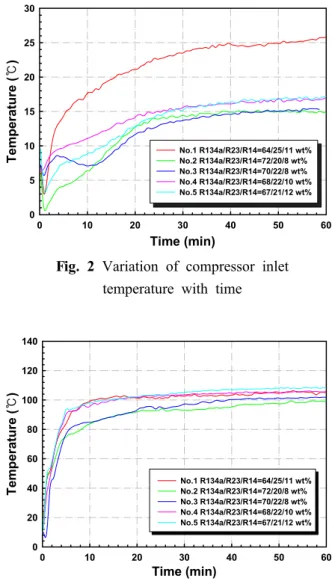 Table 1 Experimental conditions