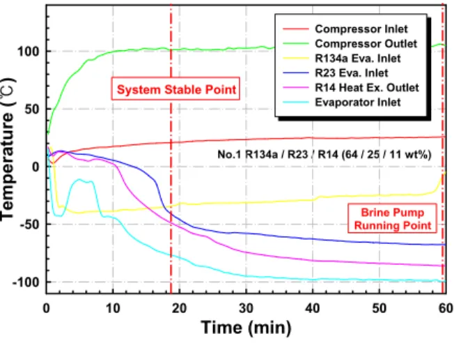 Fig. 4 Variation of evaporator inlet temperature with time