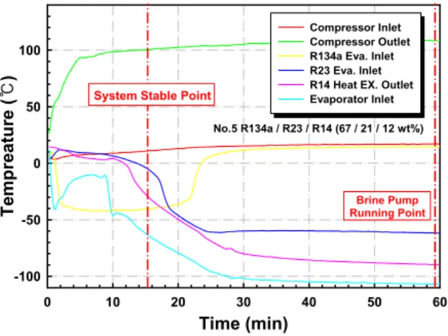 Fig. 8 Variation of No.5 system operating    temperature with time