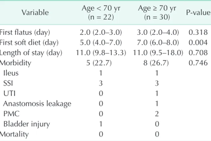 Table 5. Recurrence sites of the two groups Site Age &lt; 70 yr  (n = 22) Age ≥ 70 yr  (n = 30) P-value Recurrence, n (%) 8 (36.4) 11 (36.7) 0.982    Local 1 1    Systemic 7 10       Liver 2 5       Lung 2 1       Peritoneum 1 3       Adrenal gland 1 0    