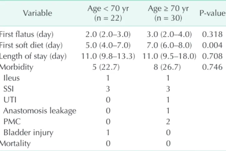 Table 5. Recurrence sites of the two groups Site Age < 70 yr  (n = 22) Age ≥ 70 yr  (n = 30) P-value Recurrence, n (%) 8 (36.4) 11 (36.7) 0.982    Local 1 1    Systemic 7 10       Liver 2 5       Lung 2 1       Peritoneum 1 3       Adrenal gland 1 0    