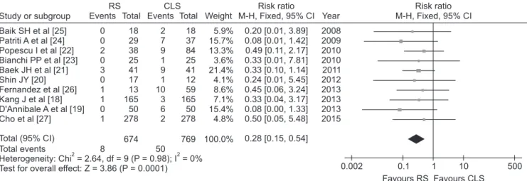 Fig. 3. Forest plot and meta-analysis of conversion to open surgery. RS, robotic surgery; CLS, conventional laparoscopic  surgery; M-H, Mantel-Haenszel; CI, confidence interval; df, degree of freedom.