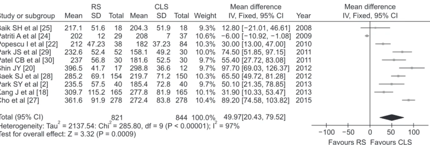 Fig. 5. Forest plot and meta-analysis of operation time. RS, robotic surgery; CLS, conventional laparoscopic surgery; SD,  standard deviation; CI, confidence interval; df, degree of freedom.