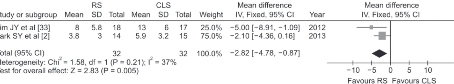 Fig. 7. Forest plot and meta-analysis of International Index of Erectile Function score change from baseline to 3 months after  surgery