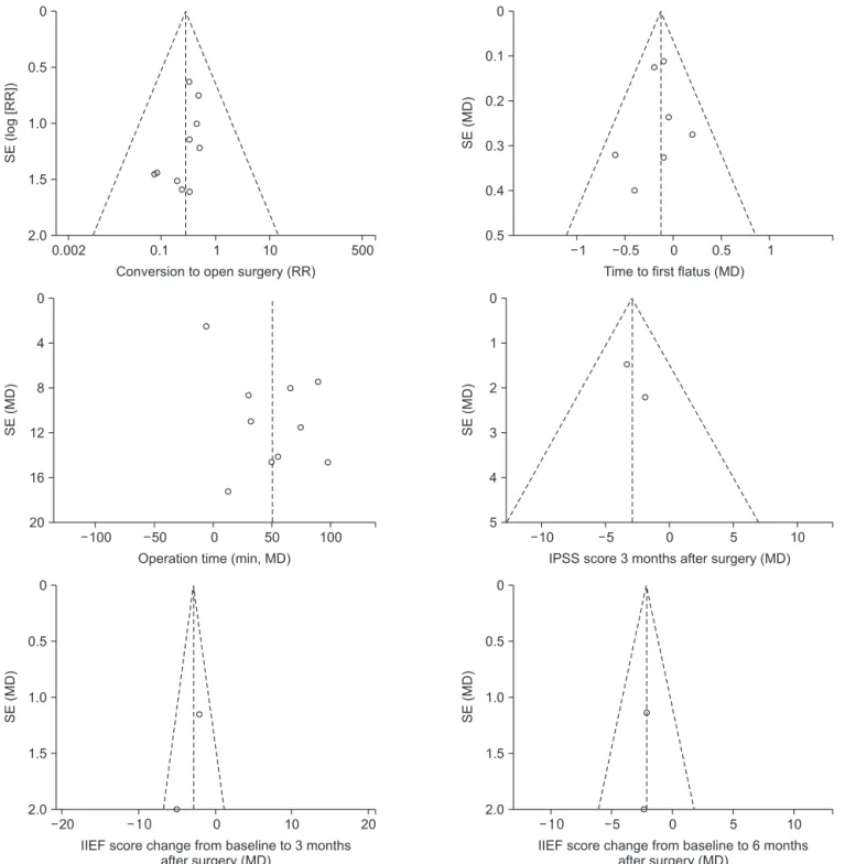 Fig. 9. Funnel plot of the studies used in the meta-analysis. IPSS, International Prostate Symptom Score; IIEF, International  Index of Erectile Function; SE, standard error; MD, mean difference; RR, risk ratio.