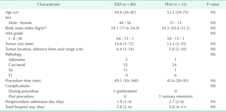 Table 1. Clinicopathologic characteristics of patients and early outcomes of ESD and TEM