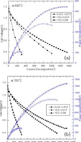 Fig. 3 Performance of Ni-YSZ/YSZ/LSM,  Ni-YSZ/FL/YSZ/LSCF and Ni-YSZ/FL/ 