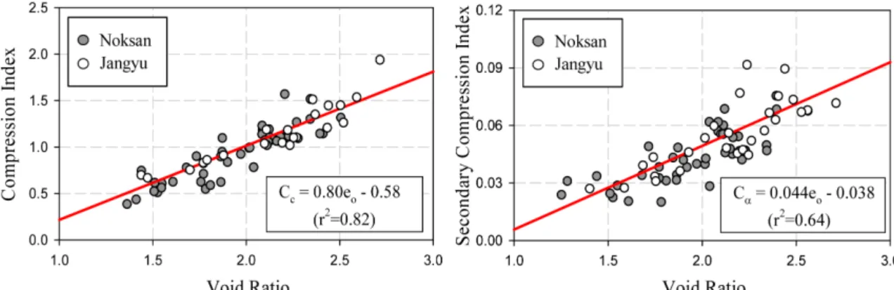Fig. 16. Correlation of liquid limit with compression index.