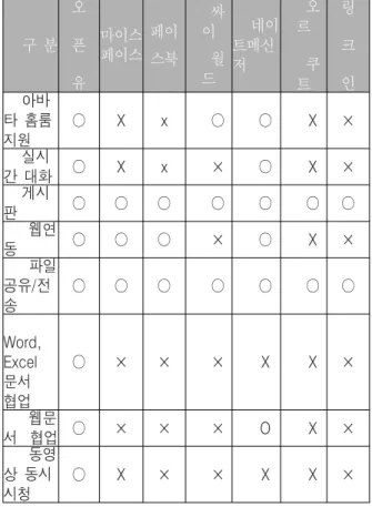 Table  1.  Comparing  of  others  SNSs