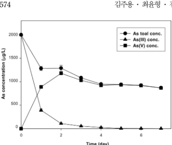 Fig. 6.  Removal of As(III) by simultaneous removal method with IOCS &amp; MOCS