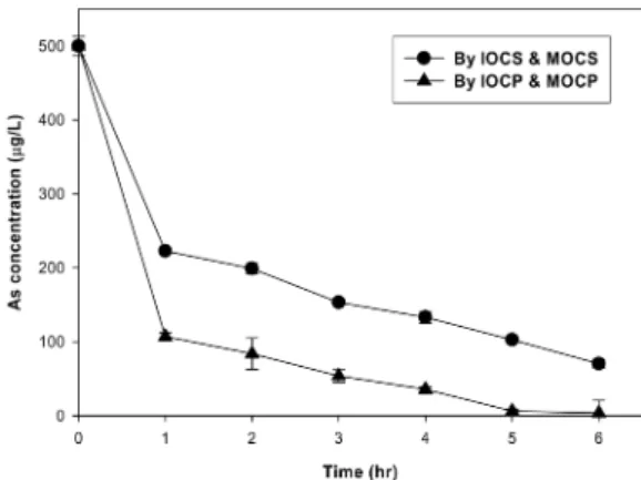 Fig. 9.  Removal of As(III) by simultaneous removal method with IOCP &amp; MOCP.
