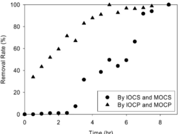 Fig. 10.  Maximum removal capacity of adsorbents for As(III).
