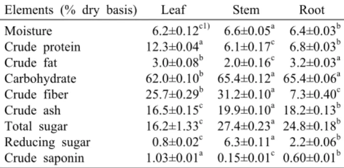 Table 1. Proximate composition of leaf, stem, and root from  Zingiber officinale 