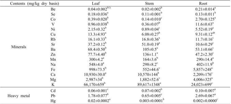 Table 2. The minerals and heavy metal content of leaf, stem, and root from Zingiber officinale 