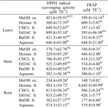 Table 7. DPPH scavenging activity and FRAP values of me- me-thanol extract and its organic solvent fractions of leave, stem, and root from Zingiber officinale 