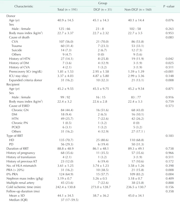 Table 1. Characteristics of study population according to delayed graft function (DGF)