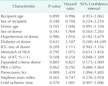 Table 2. Multivariate analysis for the risk factors of delayed  graft function