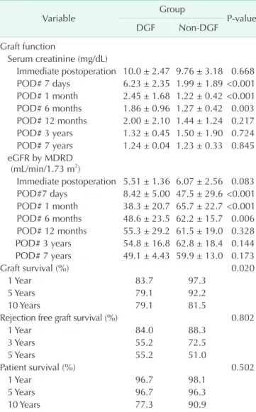 Table 3. Postoperative renal function of study groups