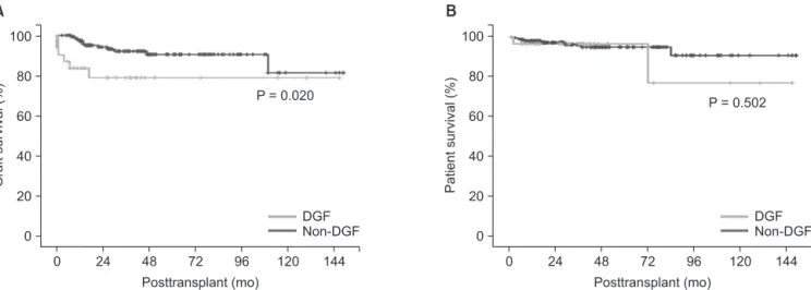 Fig. 1. Graft (A, P = 0.020) and patient survival (B, P = 0.502) in both groups. DGF, delayed graft function.