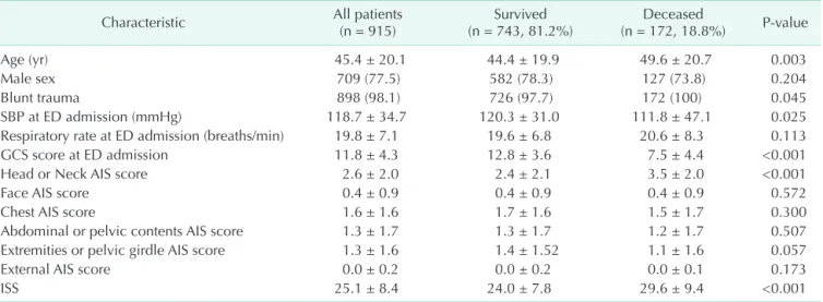 Table 1. Basic demographic and clinical characteristics at admission of patients with severe trauma and compared between  those that survived and were deceased 