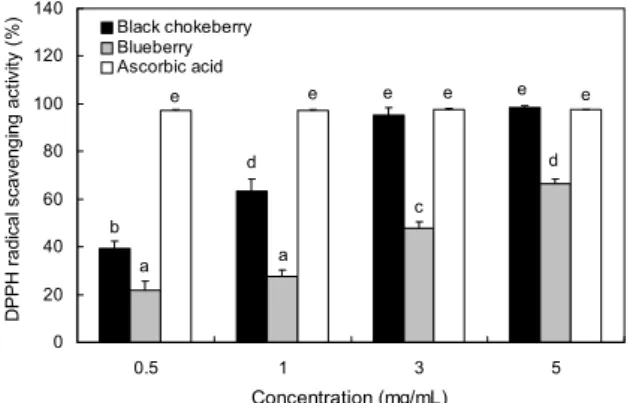 Table 1. Extraction yield, total polyphenol and total flavonoid  contents of black chokeberry and blueberry cultivated in Korea 