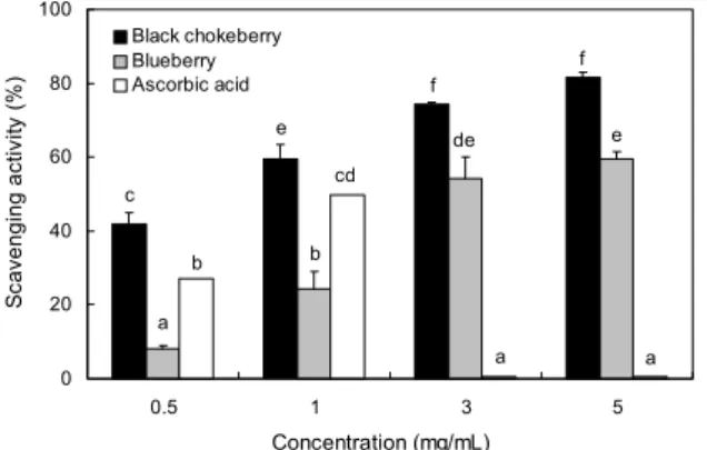 Fig. 3. ABTS radical scavenging activity of 70% methanol ex- ex-tracts from black chokeberry and blueberry cultivated in Korea.
