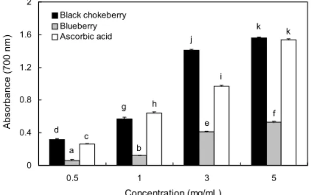 Fig. 4. Metal chelating effects of 70% methanol extracts from black chokeberry and blueberry cultivated in Korea