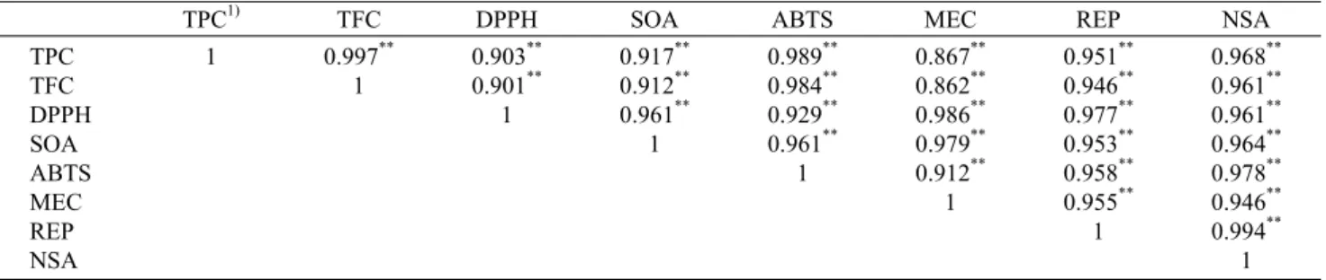 Table 2. Correlation coefficient (r) between total polyphenol content, total flavonoid content and antioxidant activities from black chokeberry cultivated in Korea 