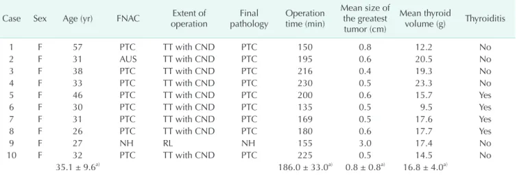 Fig. 1. (A) Comparison of the Voice Handicap Index-10 (VHI-10) preoperatively (preop) and at 1 and 3 months postoperatively