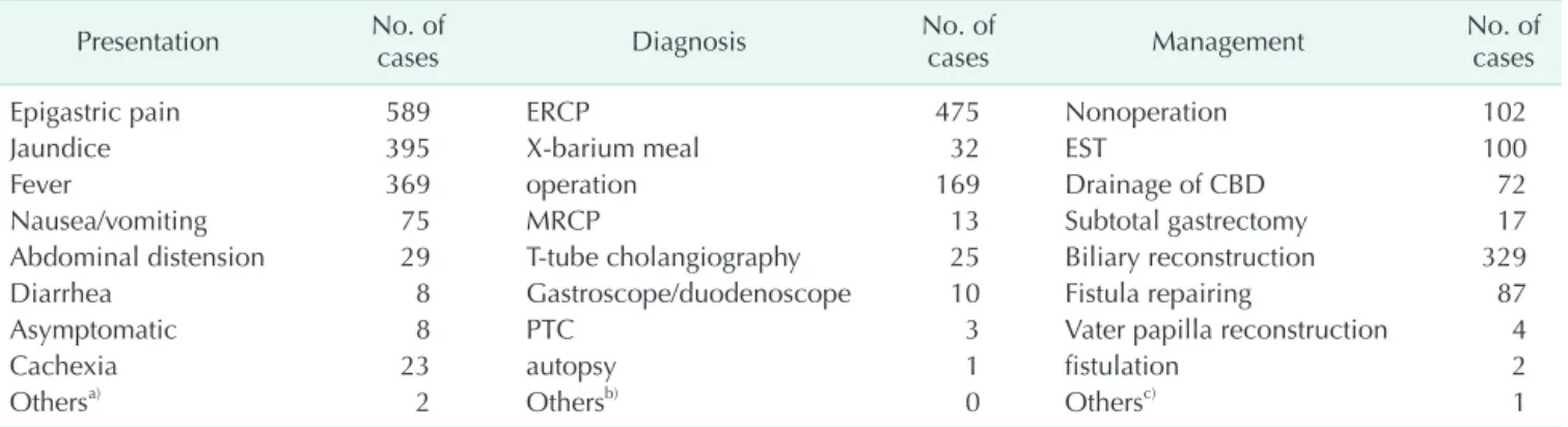 Table 1. The general conditions of cases