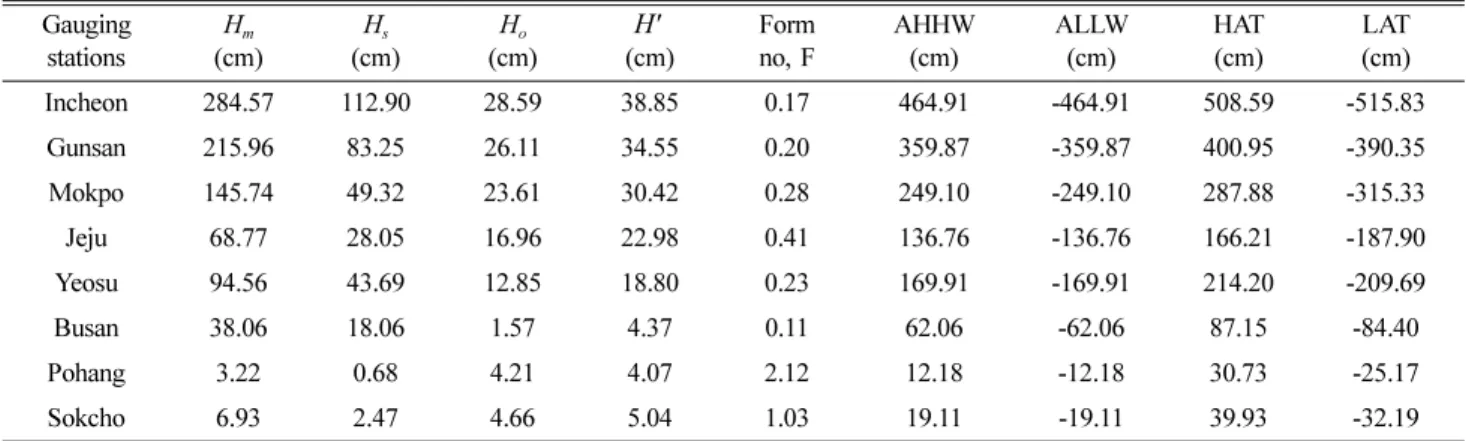 Table 2. Harmonic analysis results for the tidal gauging stations.
