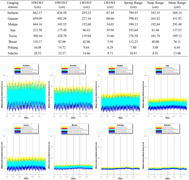Table 3. Non-tidal constants of the tidal gauging stations.