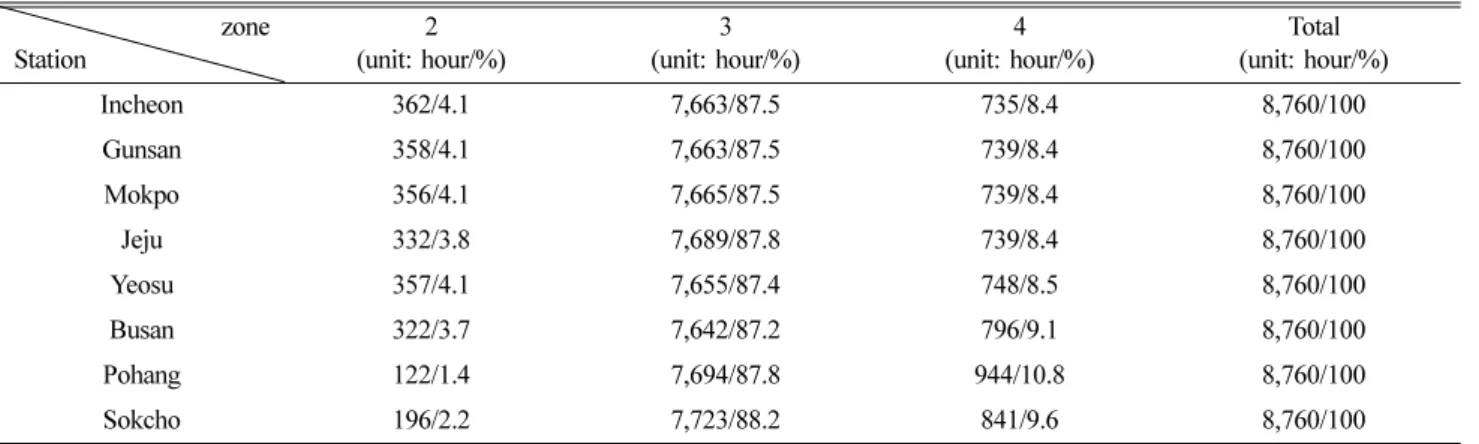 Table 4. The period of different levels for the tidal guaging stations.