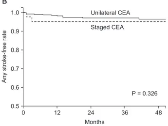 Fig. 2. Ipsilateral stroke-free (A), any stroke-free (B), and over- over-all survival rates (C) for patients who underwent unilateral  carotid endarterectomy (CEA) and staged bilateral CEA.