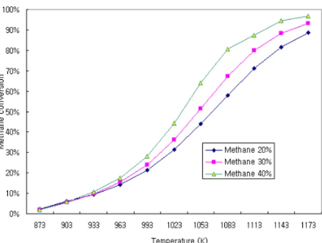 Fig. 6 Simulation results for methane 30%