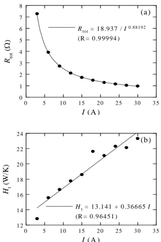 Fig. 3에서 보이듯이 fitting  모델은 정상상태 PEM  연료전지의  출력특성을  적절하게  모델링하고  있 음을 확인할 수 있다. (5) 012345678 0 5 10 15 2 0 2 5 3 0 3 5Rto t =  1 8 .9 3 7  / I 0 .8 8 1 9 2(R =  0 .9 99 9 4 ) Rtot (Ω) I (A ) (a) 1 21 41 61 82 02 22 4 0 5 10 15 2 0 2 5 3 0 3 5Ht  =   1 3.1 
