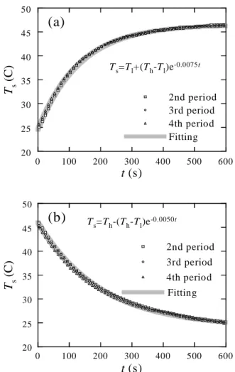 Fig. 7 Transient behavior of stack temperature: (a)  25 A,  (b) 5 A  3.3  과도상태 출력특성 모델링 Fig