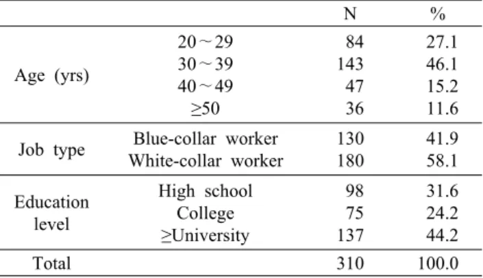 Table 1. General characteristics of the subjects                        N % Age (yrs) 20∼2930∼39 40∼49 ≥50  84143 47 36  27.1 46.1 15.2 11.6 Job type　 Blue-collar worker