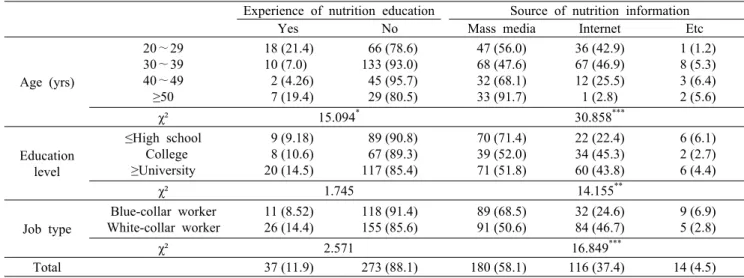 Table 2. Experience of nutrition education and source of nutrition information by age, education level and job type    Unit: N (%)  Experience of nutrition education   Source of nutrition information 