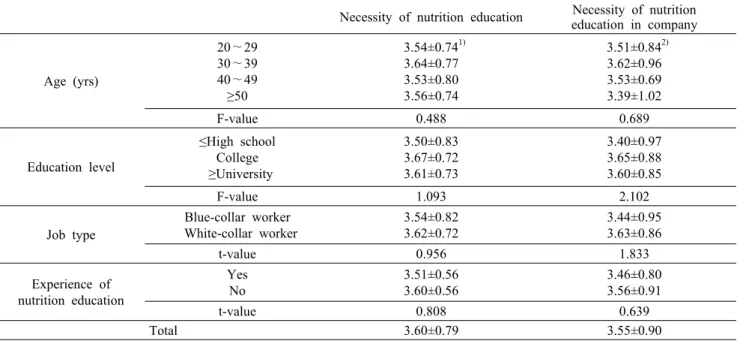 Table 3. Necessity of nutrition education 