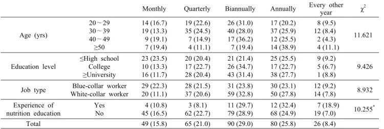 Table 5. Desire for the number of nutrition education                                                     Unit: N (%) Monthly Quarterly Biannually Annually Every other 