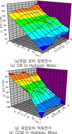 그림  3.  입력  전압에  따른  유량   Fig.3    Flow  versus  input  voltage