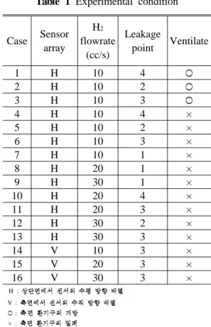 Table 1 Experimental condition