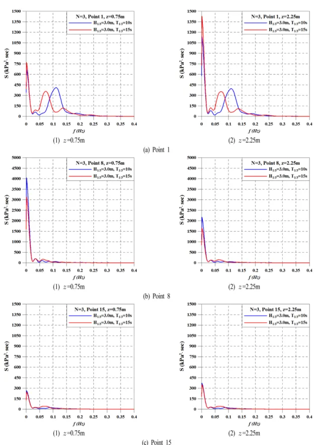 Fig. 14. Pore water pressure spectrum according to variations of wave period and vertical position in seabed for N = 3.