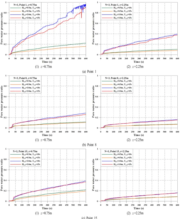 Fig. 15. Time history of pore water pressure ratios according to variations of significant wave height, period and vertical position of seabed in case of  N = 3.